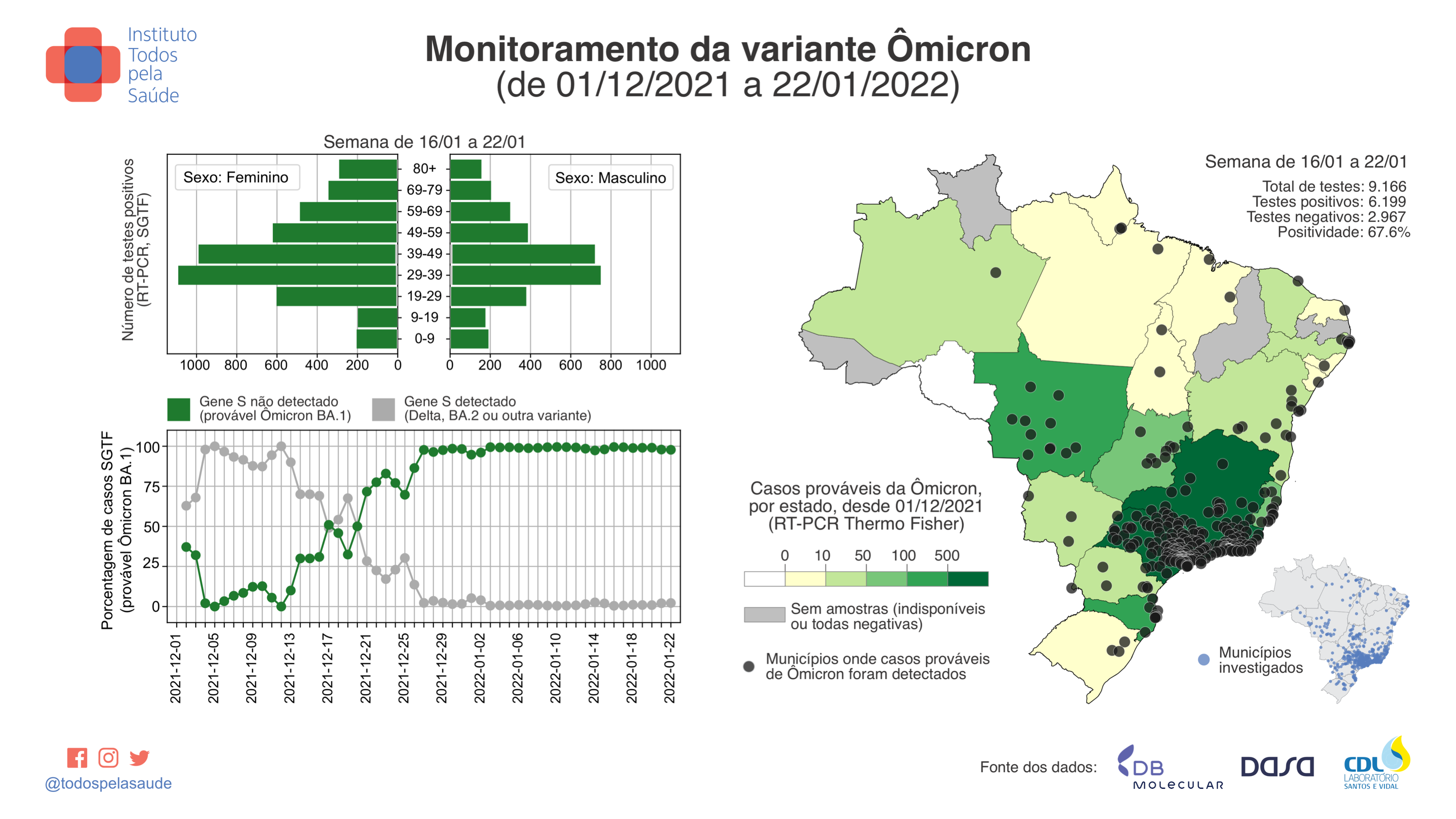 Pesquisa da Unicamp indica que canais do  driblam moderação para  lucrar com desinformação sobre a Covid-19, Campinas e Região